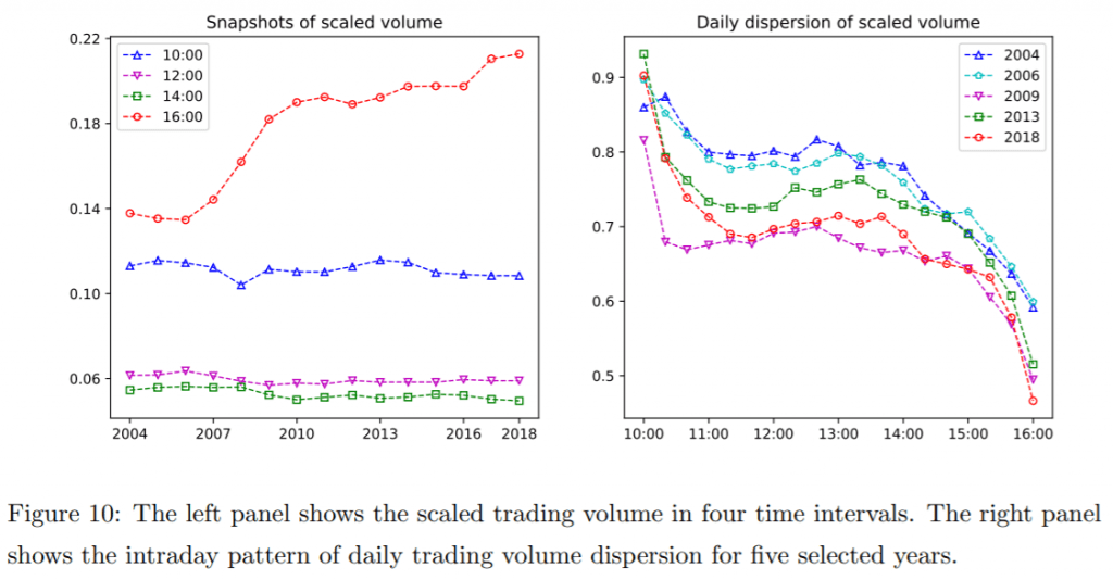 Intraday trading volume